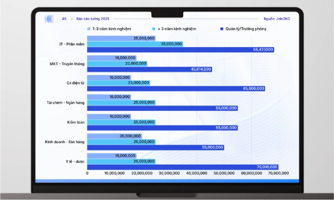 Mức lương trung vị tối đa theo ngành nghề và cấp bậc. Ảnh: Joboko