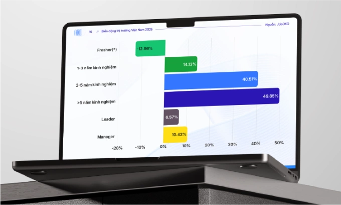 Biến động số lượng việc làm theo cấp bậc 2024, 2025. Ảnh: Joboko