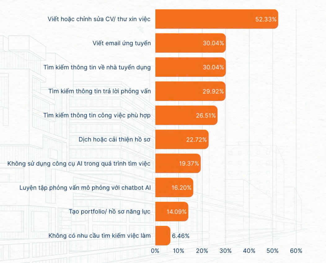  Mục đích sử dụng công nghệ AI trong tìm việc của Ứng viên/ Người Lao động (Navigos)
