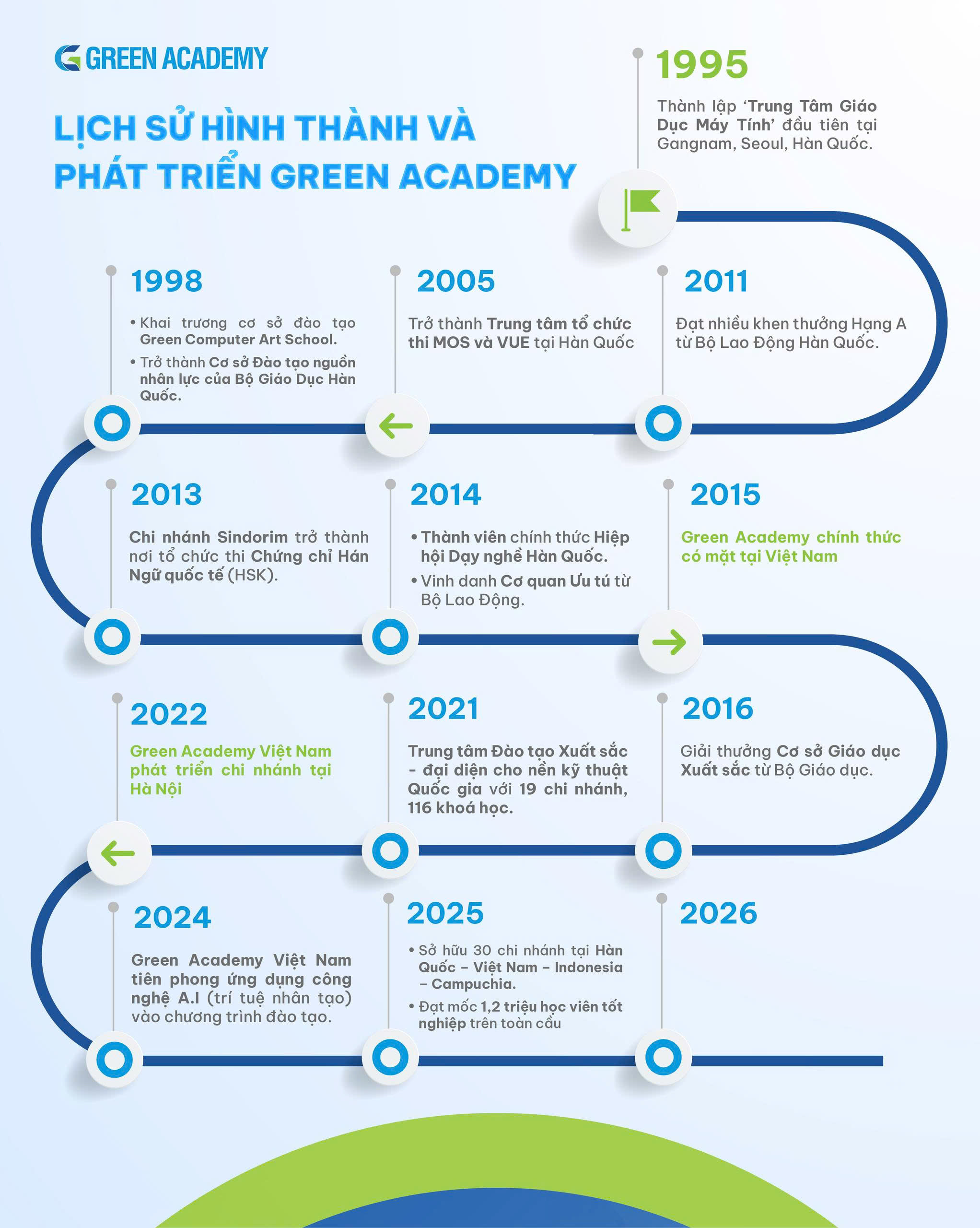 Lịch sử hình thành và phát triển Green Academy với những thành tựu